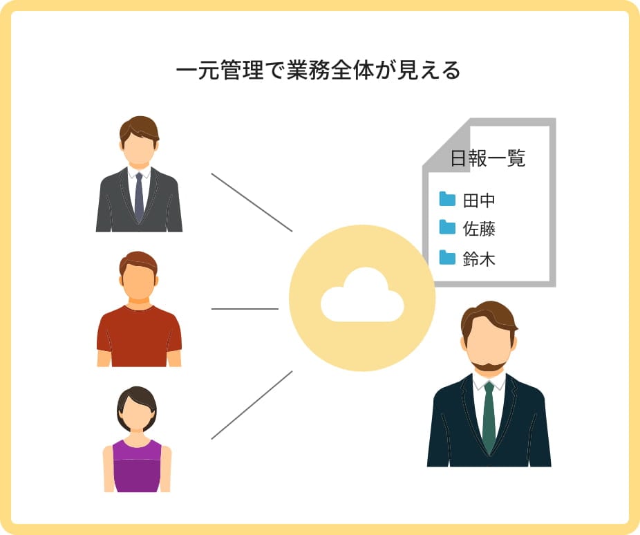 日報・報告書の解決