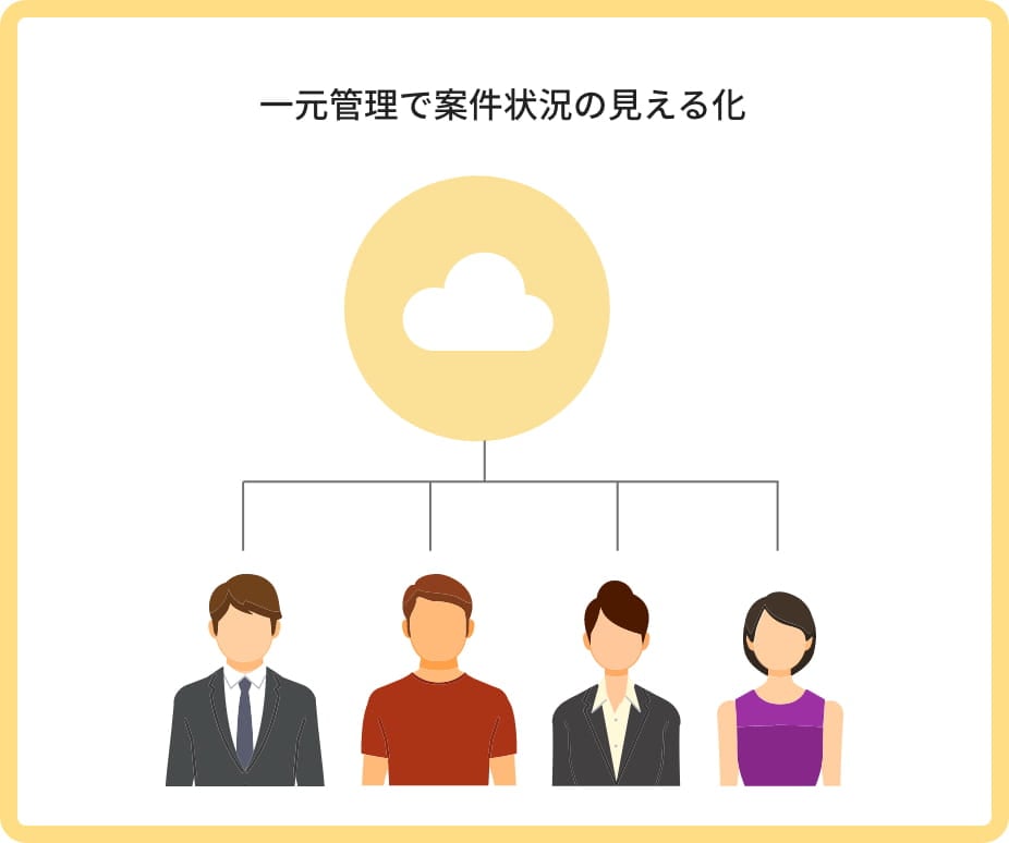 顧客・案件管理の解決