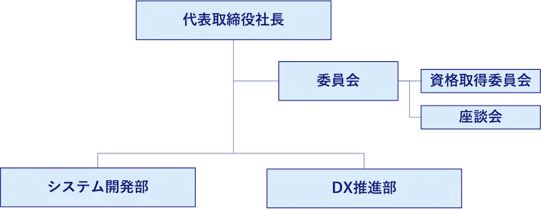 インセンブルの組織図
